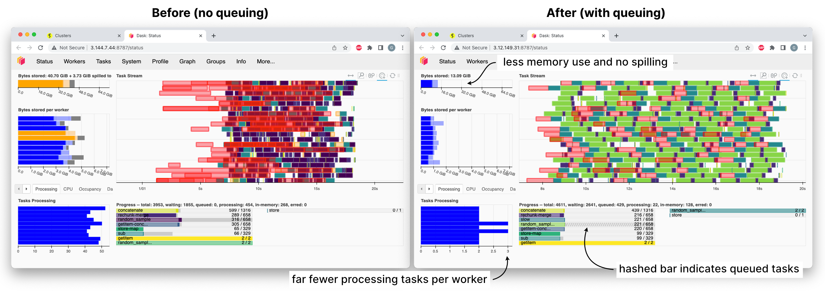 screenshot showing non-queuing dashboard on left, with all root tasks in processing, vs queueing dashboard on the right, with the hash-marked progress bar indicating tasks are queued on the scheduler, instead of workers