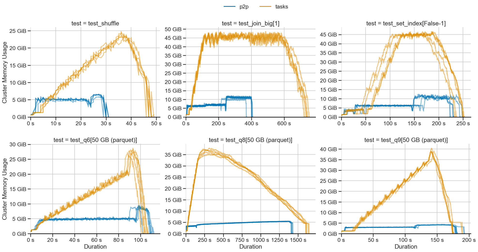 P2P shuffling uses significantly less memory than task-based shuffling on all workloads.